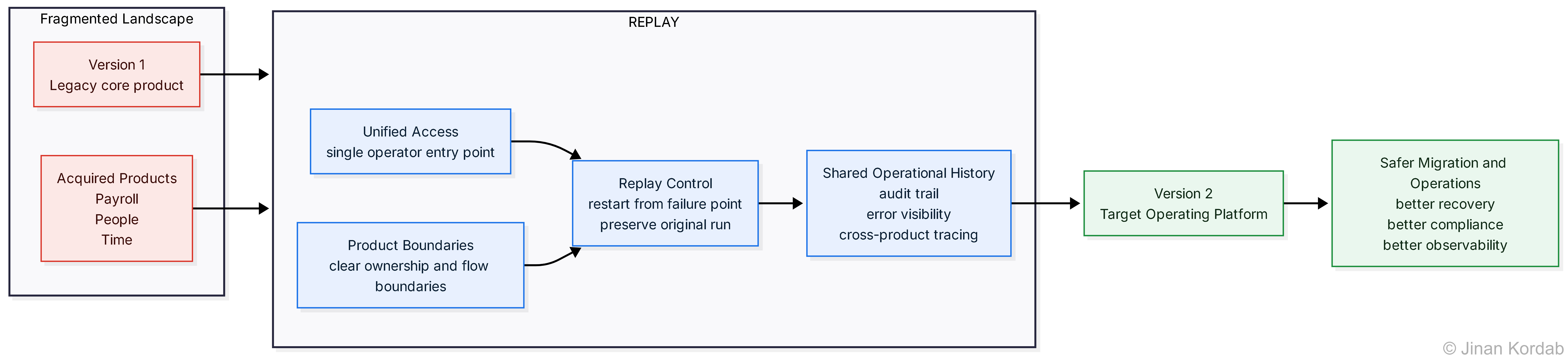 Step 2: Replay Platform