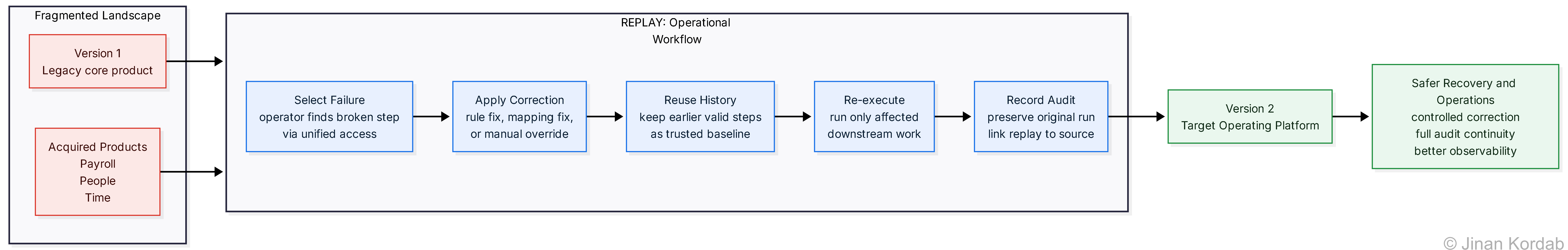 Step 3: Platform Integration Architecture