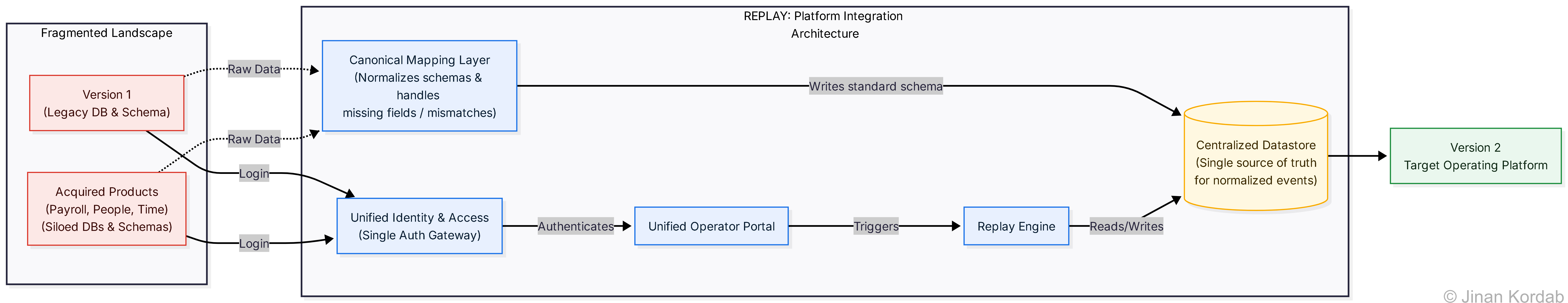 Step 4: Operational Workflow