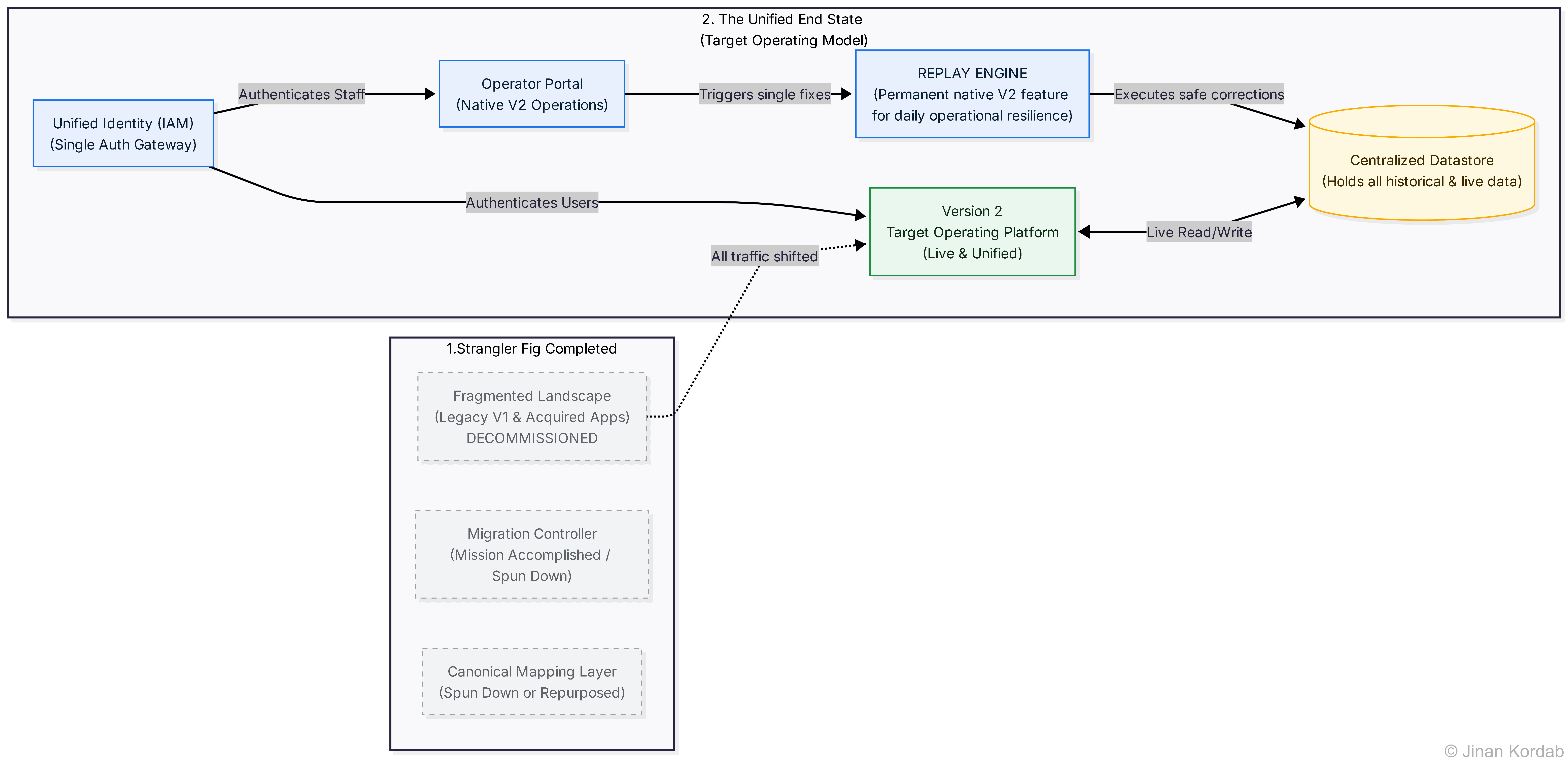 Step 6: Shared Operational History
