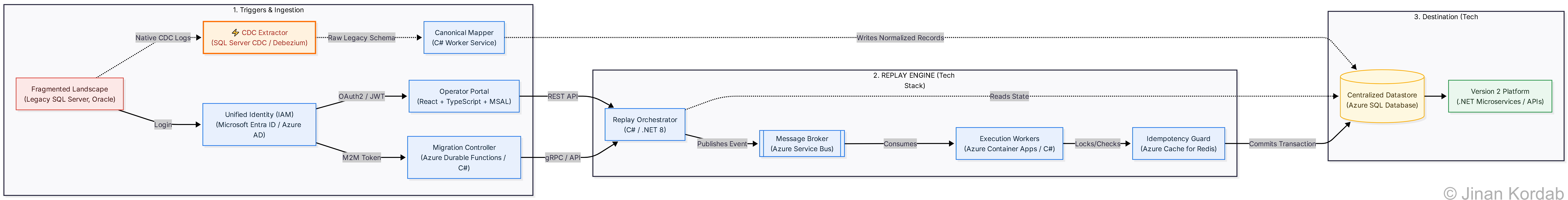 Step 7: Unified End State Tech Stack